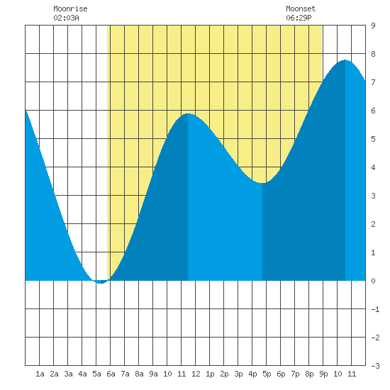 Hammond tide chart for Sunday, July 24, 2022