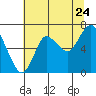 Hammond tide chart for Sunday, July 24, 2022