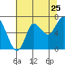 Hammond tide chart for Monday, July 25, 2022
