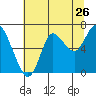 Hammond tide chart for Tuesday, July 26, 2022