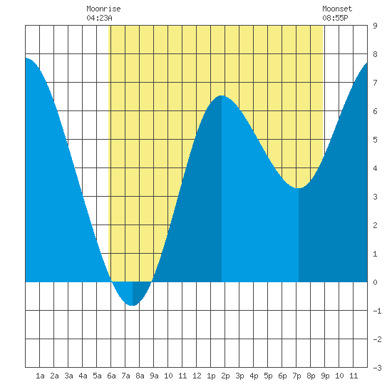 Hammond tide chart for Wednesday, July 27, 2022