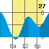 Hammond tide chart for Wednesday, July 27, 2022