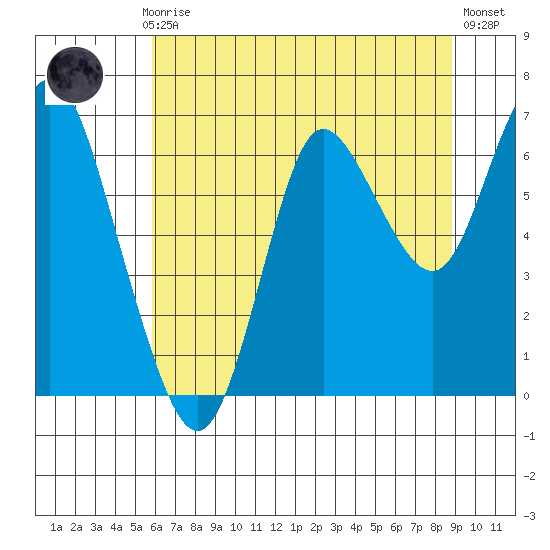 Hammond tide chart for Thursday, July 28, 2022
