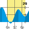 Hammond tide chart for Friday, July 29, 2022