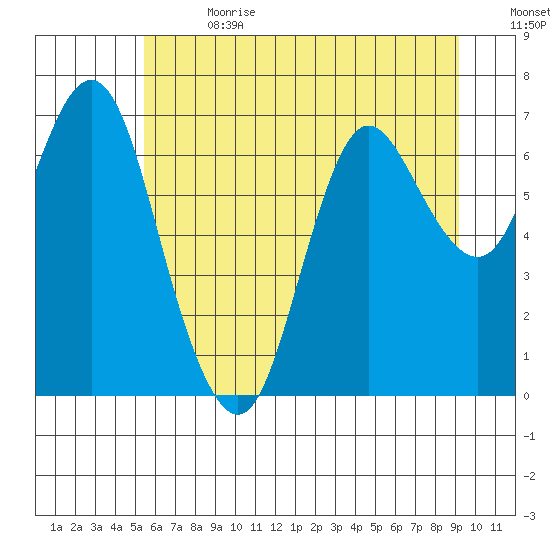 Hammond tide chart for Saturday, July 2, 2022