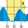 Hammond tide chart for Saturday, July 2, 2022