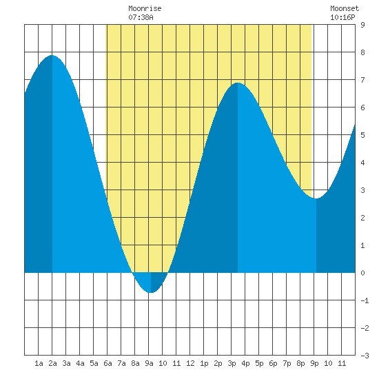 Hammond tide chart for Saturday, July 30, 2022