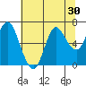 Hammond tide chart for Saturday, July 30, 2022