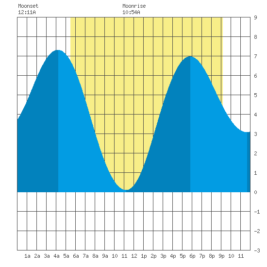 Hammond tide chart for Monday, July 4, 2022