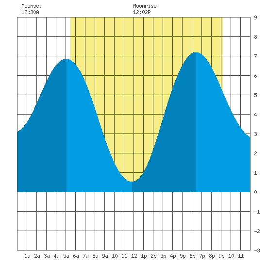 Hammond tide chart for Tuesday, July 5, 2022