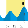 Hammond tide chart for Friday, July 8, 2022