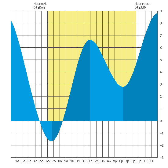 Hammond tide chart for Wednesday, August 10, 2022