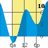 Hammond tide chart for Wednesday, August 10, 2022