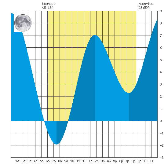 Hammond tide chart for Thursday, August 11, 2022