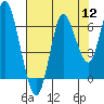 Hammond tide chart for Friday, August 12, 2022