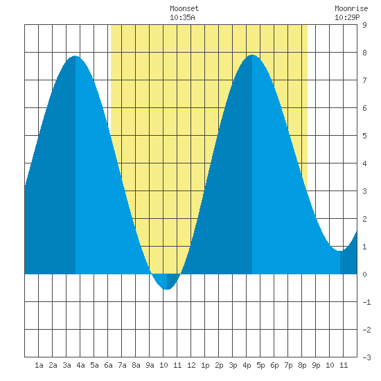 Hammond tide chart for Monday, August 15, 2022