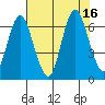 Hammond tide chart for Tuesday, August 16, 2022