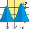 Hammond tide chart for Wednesday, August 17, 2022