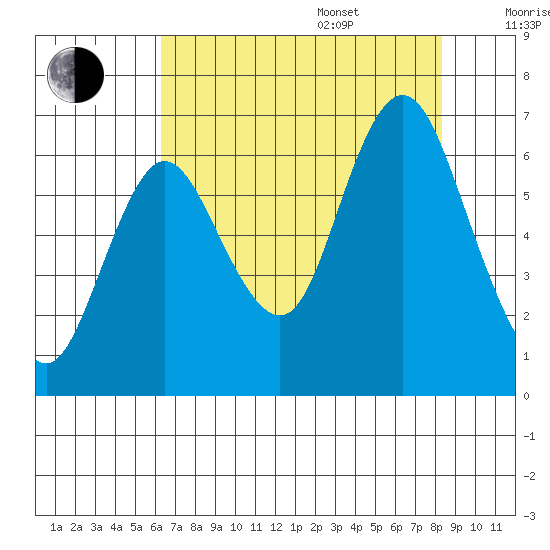 Hammond tide chart for Thursday, August 18, 2022