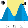 Hammond tide chart for Thursday, August 18, 2022