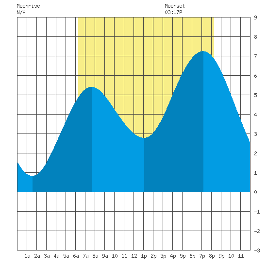 Hammond tide chart for Friday, August 19, 2022