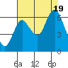 Hammond tide chart for Friday, August 19, 2022
