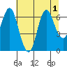 Hammond tide chart for Monday, August 1, 2022