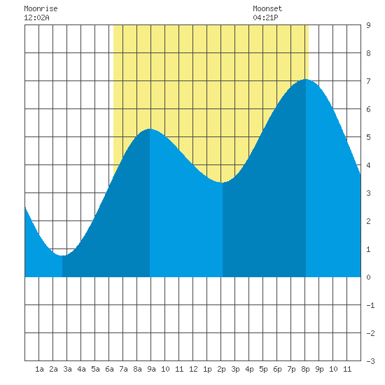 Hammond tide chart for Saturday, August 20, 2022