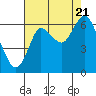 Hammond tide chart for Sunday, August 21, 2022