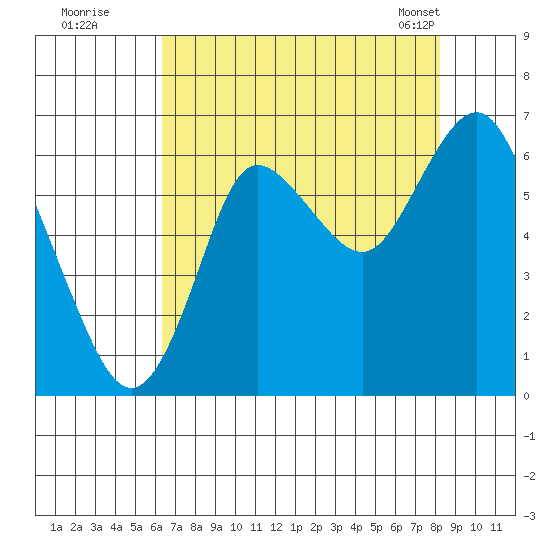Hammond tide chart for Monday, August 22, 2022