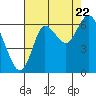 Hammond tide chart for Monday, August 22, 2022