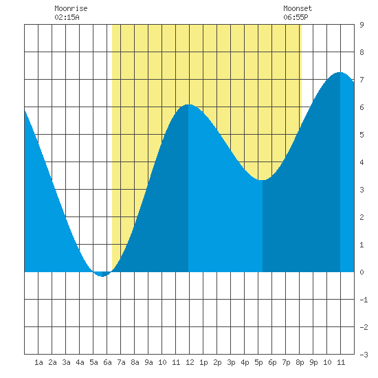Hammond tide chart for Tuesday, August 23, 2022