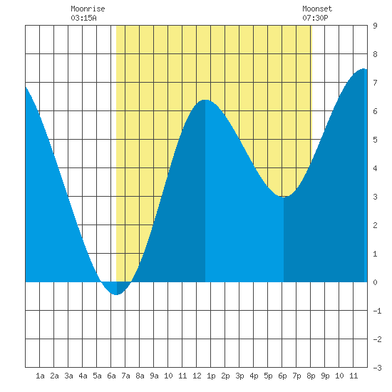 Hammond tide chart for Wednesday, August 24, 2022