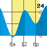 Hammond tide chart for Wednesday, August 24, 2022