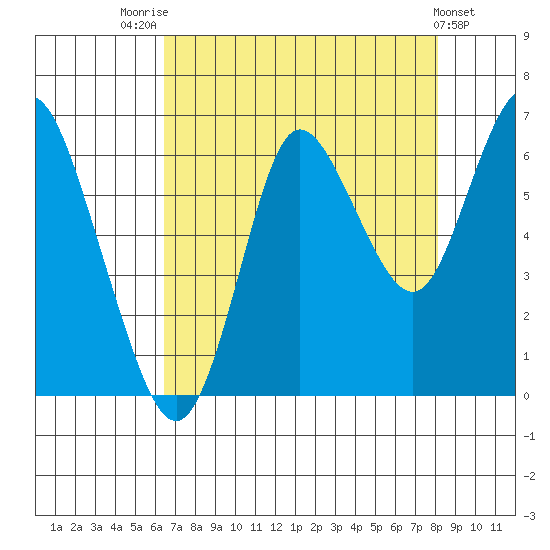 Hammond tide chart for Thursday, August 25, 2022