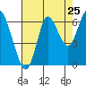 Hammond tide chart for Thursday, August 25, 2022