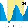Hammond tide chart for Friday, August 26, 2022