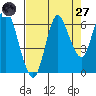 Hammond tide chart for Saturday, August 27, 2022
