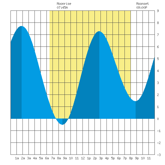 Hammond tide chart for Sunday, August 28, 2022