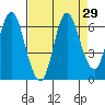 Hammond tide chart for Monday, August 29, 2022