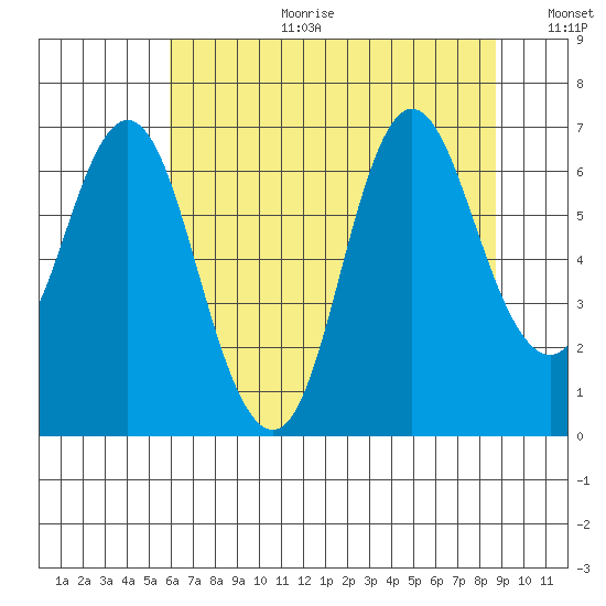Hammond tide chart for Tuesday, August 2, 2022