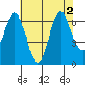 Hammond tide chart for Tuesday, August 2, 2022