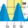 Hammond tide chart for Tuesday, August 30, 2022