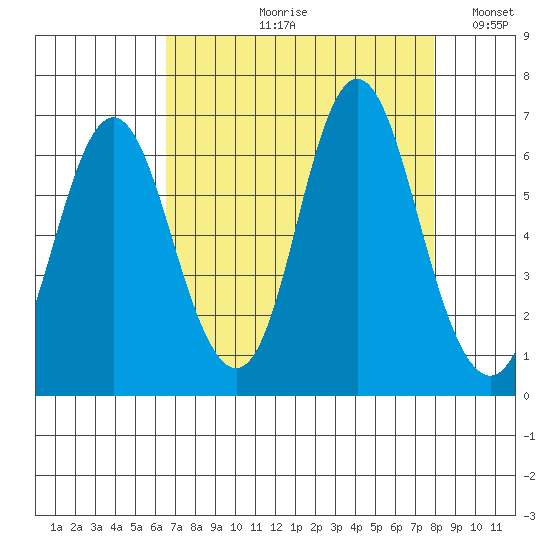 Hammond tide chart for Wednesday, August 31, 2022