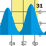Hammond tide chart for Wednesday, August 31, 2022