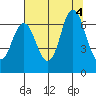 Hammond tide chart for Thursday, August 4, 2022