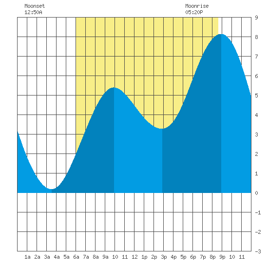 Hammond tide chart for Sunday, August 7, 2022