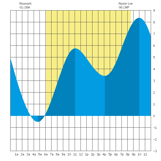 Hammond tide chart for Monday, August 8, 2022
