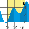 Hammond tide chart for Monday, August 8, 2022