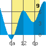 Hammond tide chart for Tuesday, August 9, 2022